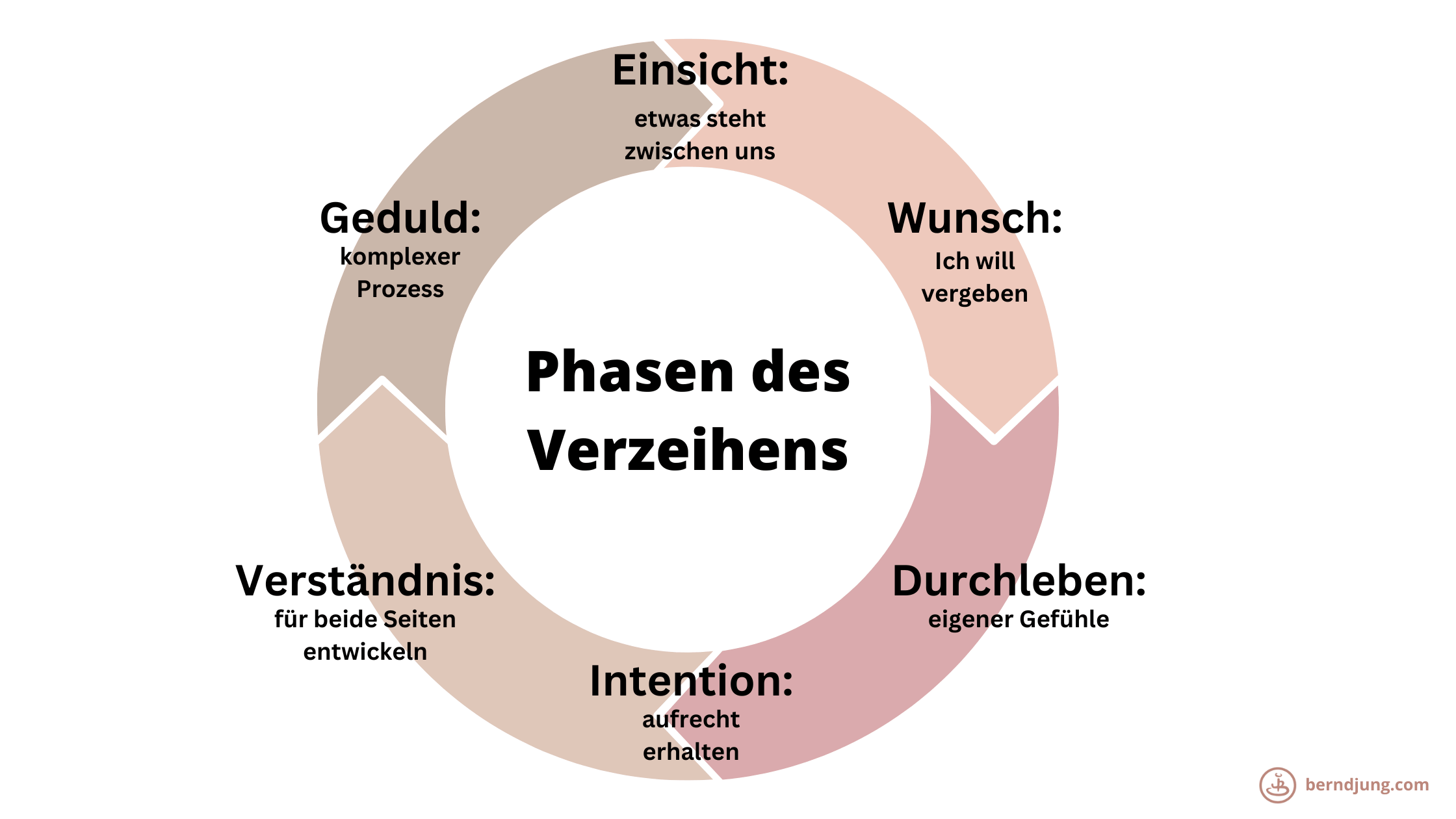 Unterschied Zwischen Vergeben Und Verzeihen www.berndjung.com